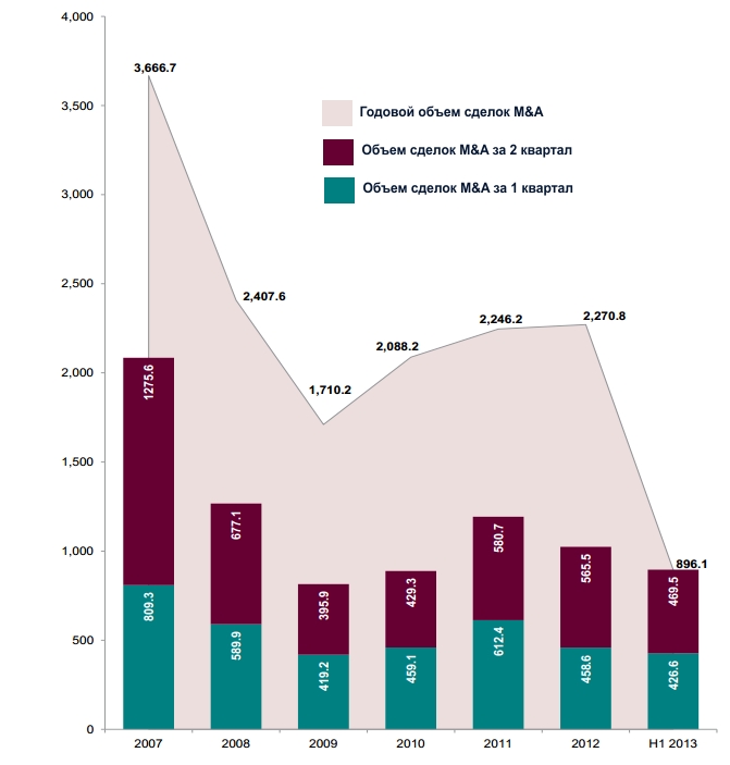 Мировой инвестиционный обзор сделок M&A (1 полугоде 2013) 