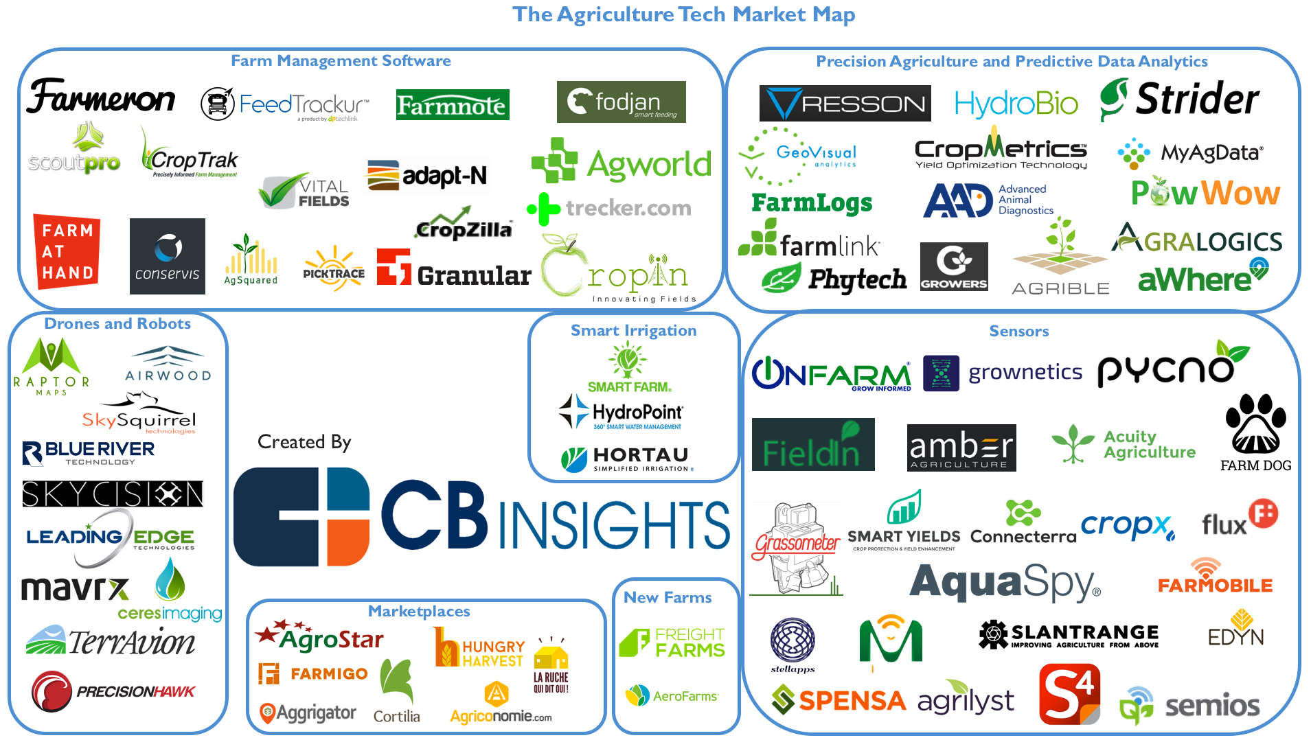 77 AgTech Startups Powering The Future Of Farming And Agribusiness