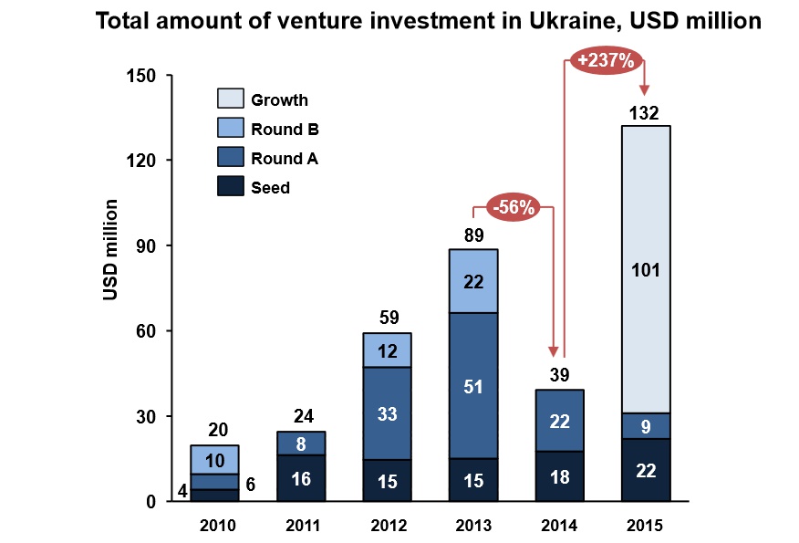 The Dealbook of Ukraine: Ukrainian Startup and Venture Scene in 2016