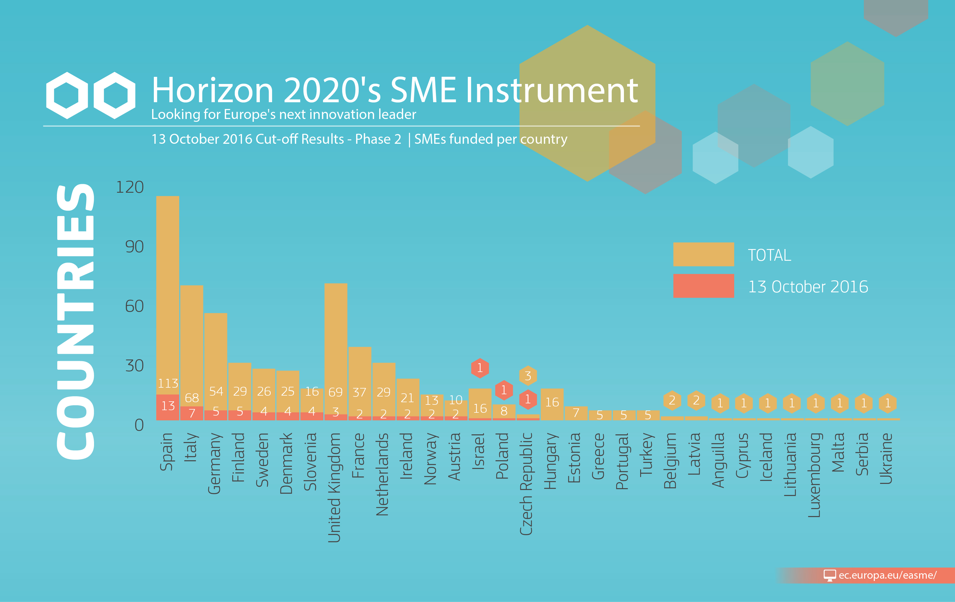 Украинский проект Polyteda Cloud победил в Horizon 2020 SME Instrument от ЕС