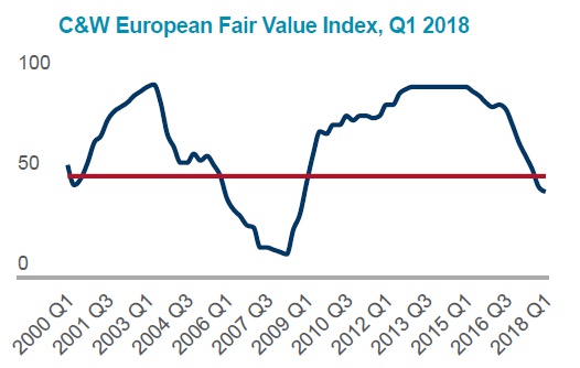 European Fair Value Index