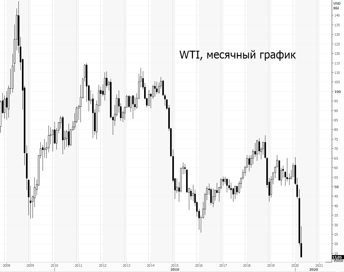 Американская нефть WTI потеряла 40%