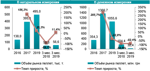 Рынок пеллет в Украине 2019