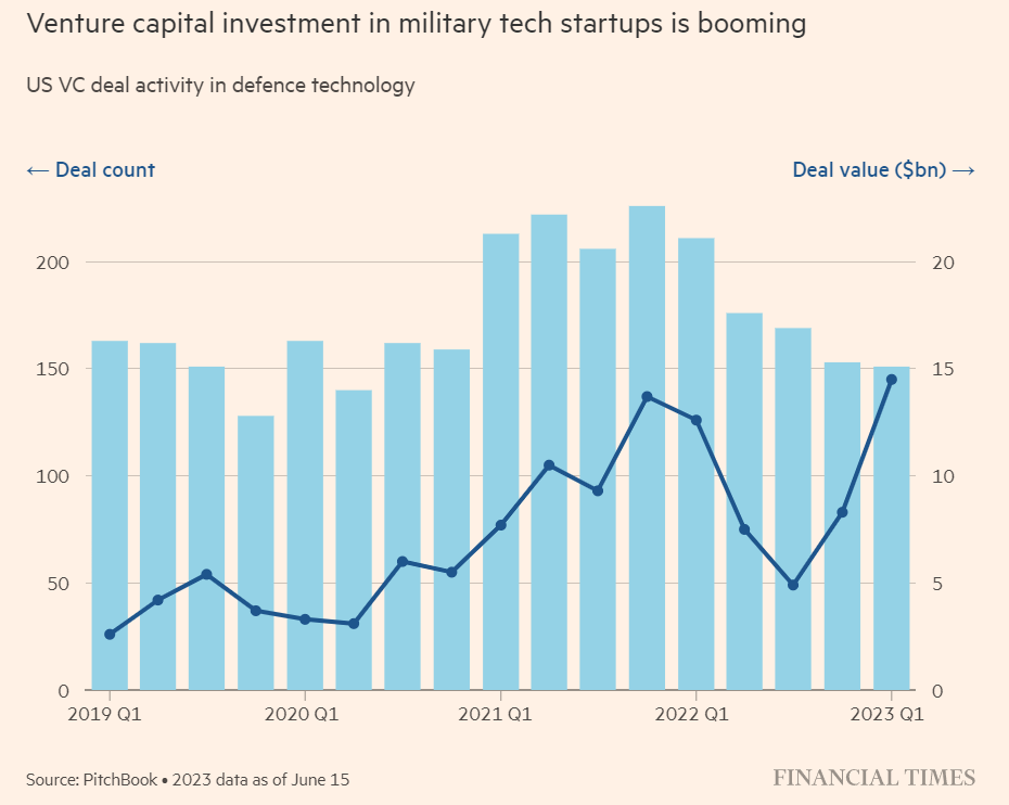 В США выросли инвестиции в military tech стартапы на фоне войны в Украине и конфронтации с Китаем