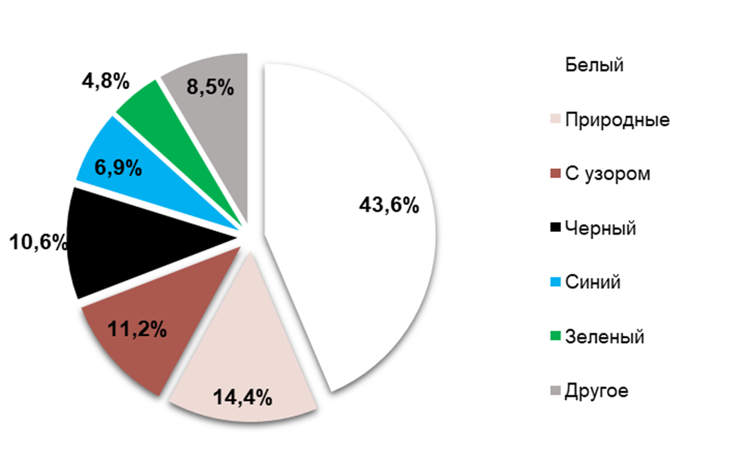 Анализ рынка фарфоровой посуды в Украине