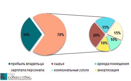 Обзор рынка кофеен Киева 2023