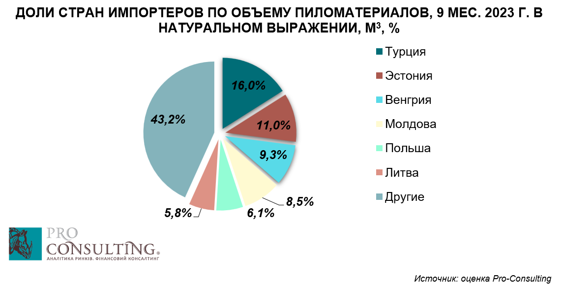 Анализ рынка лесозаготовки в Украине