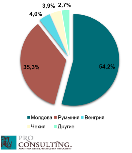 Анализ рынка газобетона в Украине