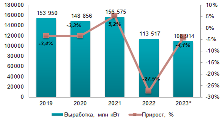 Анализ рынка электроэнергетики в Украине