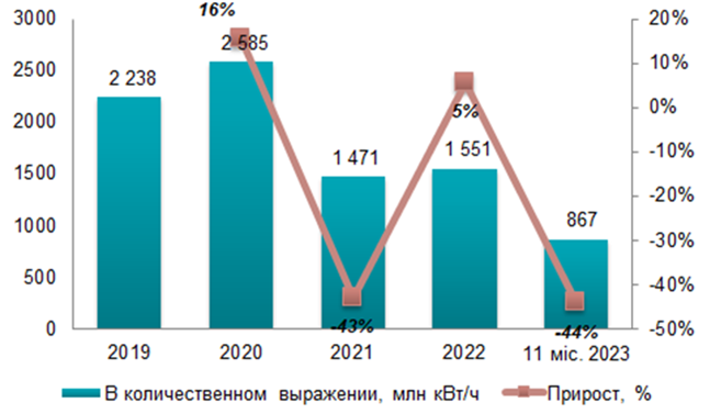 Анализ рынка электроэнергетики в Украине