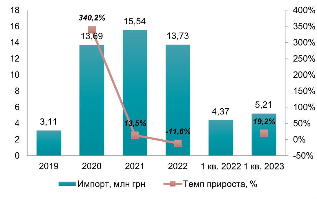 Анализ рынка шоколадных конфет премиум сегмента в Украине