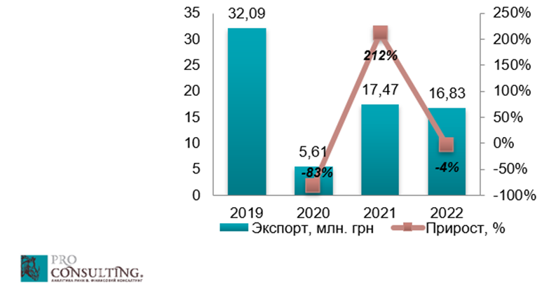 Анализ рынка выращивания грибов в Украине