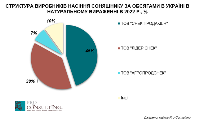 Аналіз ринку насіння соняшника та фісташок в Україні