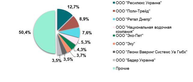 Анализ рынка упаковочной продукции в Украине