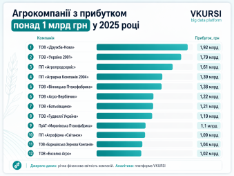 Лидеры агрорынка Украины: кто заработал более 1 млрд грн в 2025 году