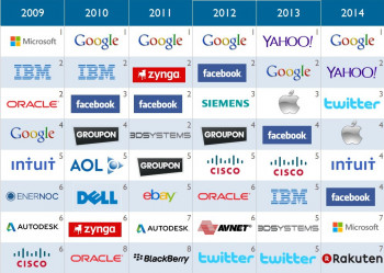 Рейтинг наиболее активных компаний в сфере поглощений (технологический сектор)