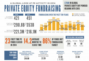 Инфографика: основные тренды развития глобального рынка Private Equity 2014 
