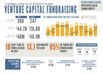 Инфографика: основные тренды развития глобального венчурного рынка 2014