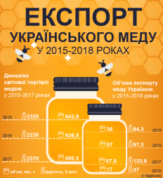 Офис по заключению контрактов на экспорт меда в страны ЕС