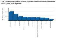 ТОП-10 самых прибыльных банков Украины