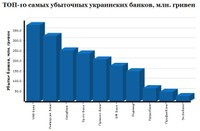 ТОП-10 убыточных банков Украины
