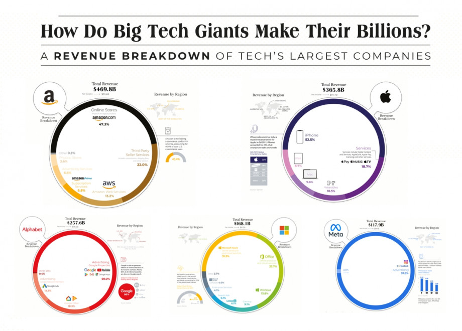 Инфографика: на чем зарабатывают миллиарды крупнейшие технологические корпорации?