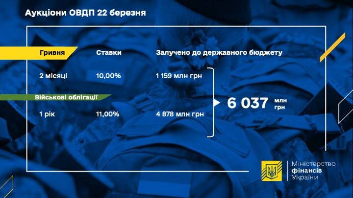 Украина привлекла еще 5 млрд грн через военные облигации 