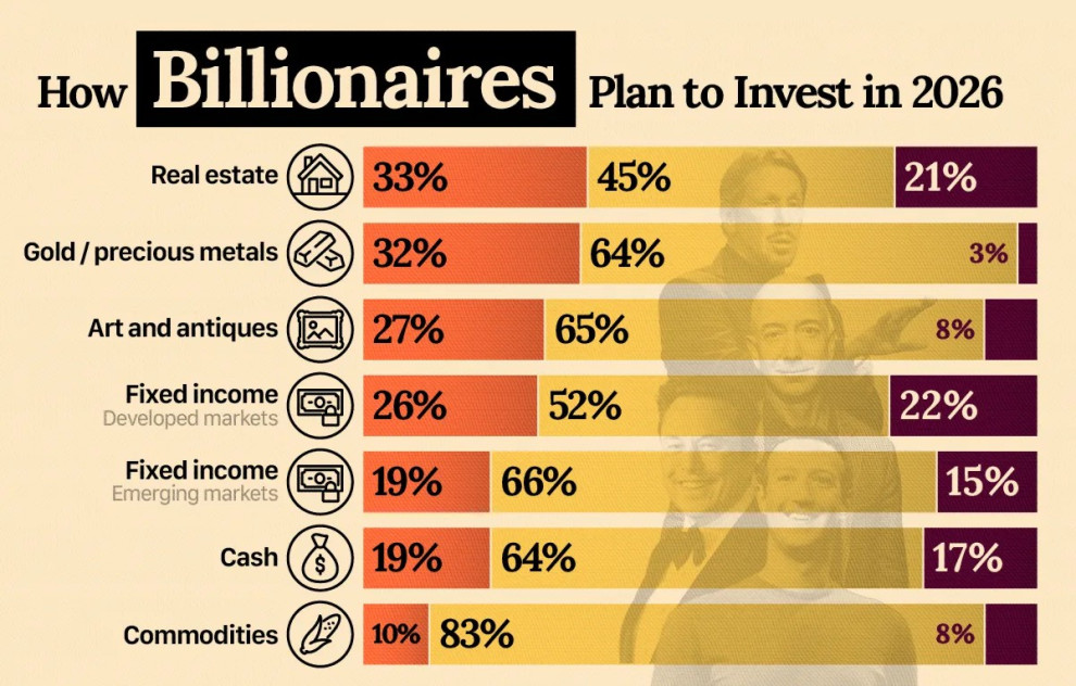 Мировые миллиардеры готовятся к 2026 году: ставка на private equity, акции и хедж-фонды
