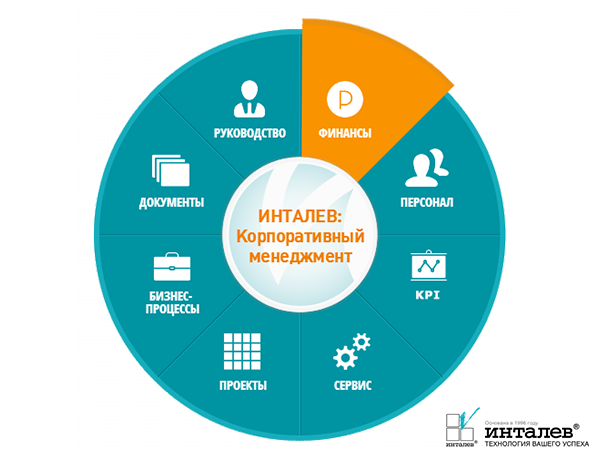 «ИНТАЛЕВ: Корпоративный менеджмент»