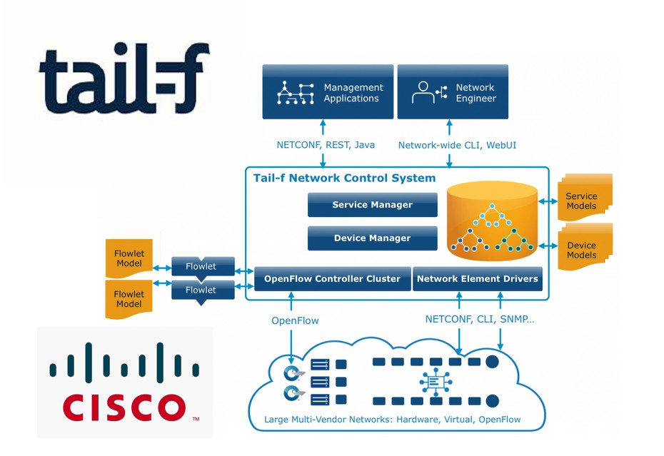 Cisco планирует приобрести компанию Tail-f Systems