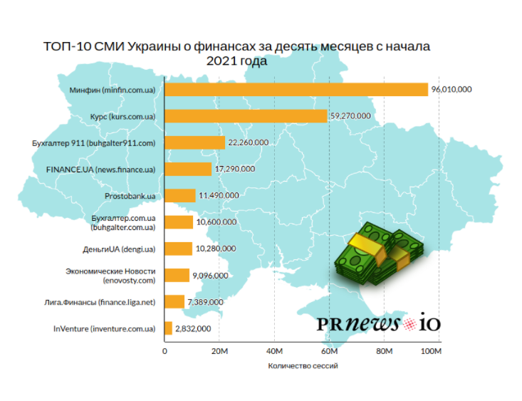 Деньги любят счет: топ-10 сайтов Украины о финансах