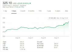 Стоимость Zoom превысила $115 млрд. на волне успеха квартального отчета