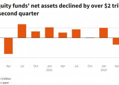 Чистые активы фондов акций США во втором квартале рекордно сократились на $2 трлн