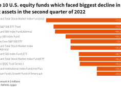 Чистые активы фондов акций США во втором квартале рекордно сократились на $2 трлн