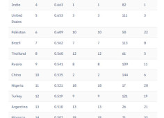 Украина попала в тройку лидеров по использованию криптоактивов