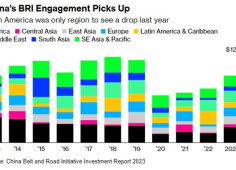 Китайські інвестиції в країни ініціативи Один пояс – один шлях досягли найвищого рівня з 2018 року