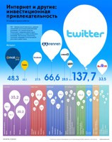 Сравнительная инвестиционная привлекательность интернет-проектов (инфографика)