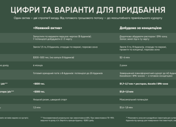 Инвестиционный девелоперский лот в Карпатах, 1,5 га (расширение до 3+ га) — 20 минут до Буковеля