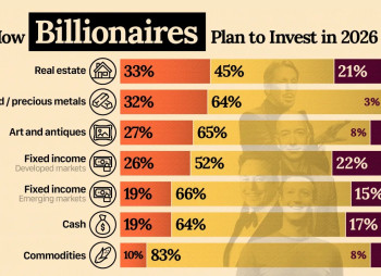 Мировые миллиардеры готовятся к 2026 году: ставка на private equity, акции и хедж-фонды