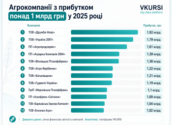 Leaders of Ukraine’s Agricultural Market: 12 Companies Earned More Than UAH 1 Billion in 2025