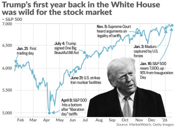 S&P 500 вырос на 16% за первый год возвращения Трампа в Белый дом