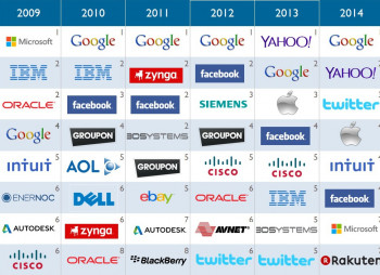 Рейтинг наиболее активных компаний в сфере поглощений (технологический сектор)