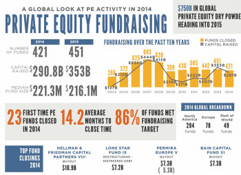 Инфографика: основные тренды развития глобального рынка Private Equity 2014 