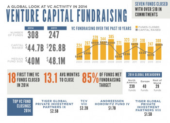 Инфографика: основные тренды развития глобального венчурного рынка 2014