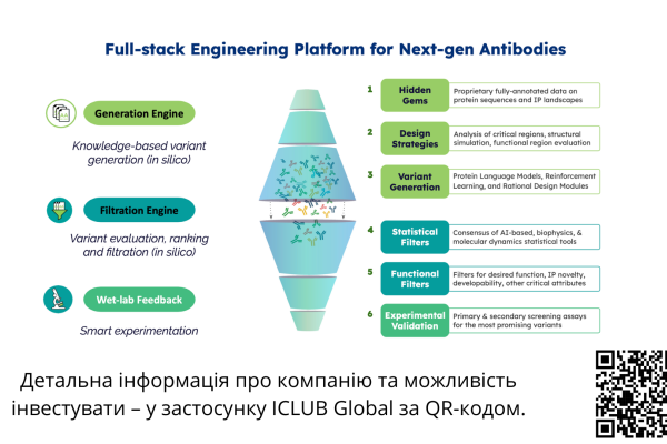 Investment in a Biotechnology Platform for the Development and Licensing of Protein Therapies