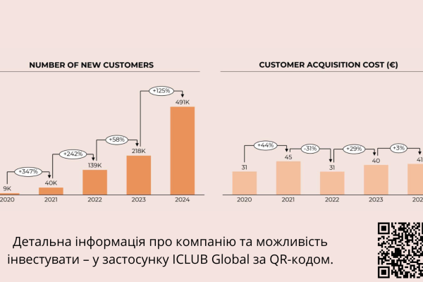 Инвестиции в e-commerce бизнес корейской косметики с годовой выручкой в €65 млн