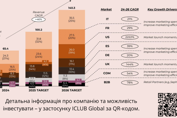 Инвестиции в e-commerce бизнес корейской косметики с годовой выручкой в €65 млн