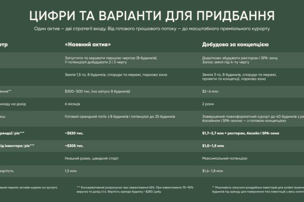 Инвестиционный девелоперский лот в Карпатах, 1,5 га (расширение до 3+ га) — 20 минут до Буковеля