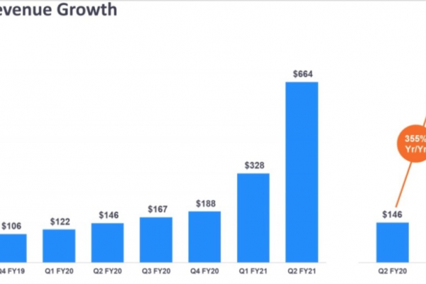 Стоимость Zoom превысила $115 млрд. на волне успеха квартального отчета