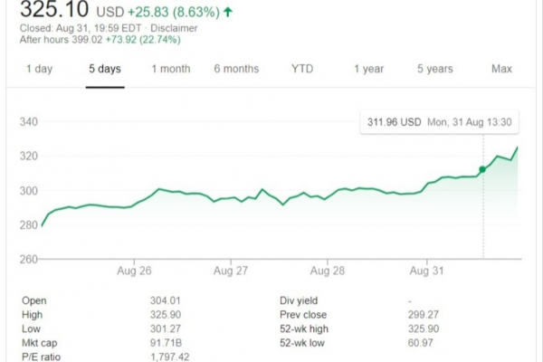 Стоимость Zoom превысила $115 млрд. на волне успеха квартального отчета